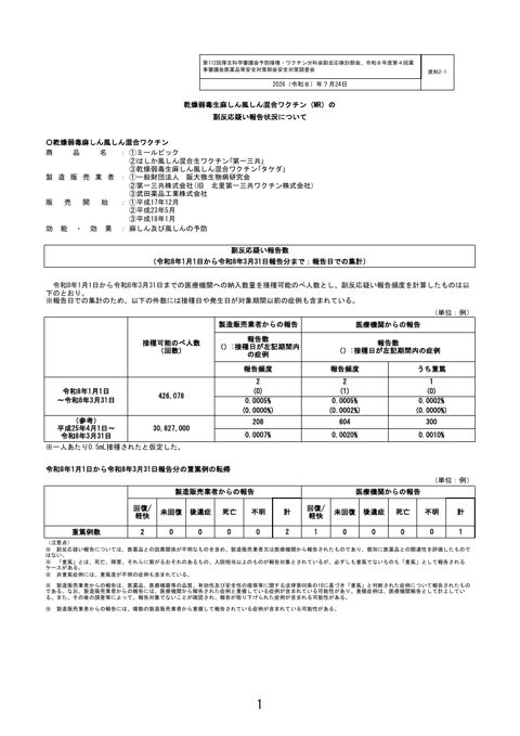 資料２－１ 乾燥弱毒生麻しん風しん混合ワクチン（MR）の副反応疑い報告状況について［386KB］