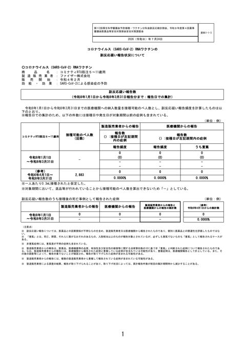 資料１－１－３ 新型コロナワクチンの副反応疑い報告状況について（コミナティRTU筋注5～11歳用)［151KB］