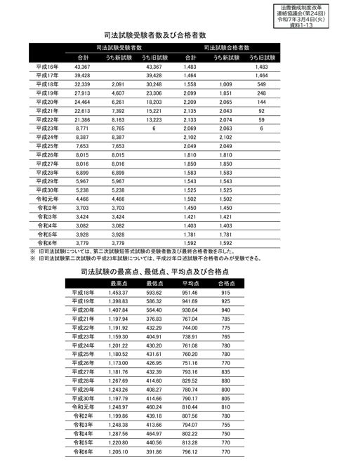 資料１－13 司法試験受験者数及び合格者数等