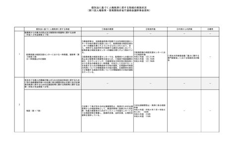 個別法に基づく人権救済に資する取組について 【ＰＤＦ】