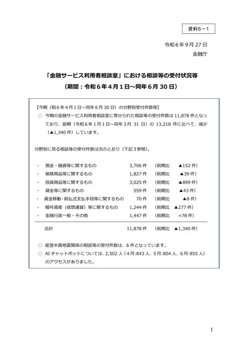 令和６年度上半期 「金融サービス利用者相談室」における相談等の受付状況等