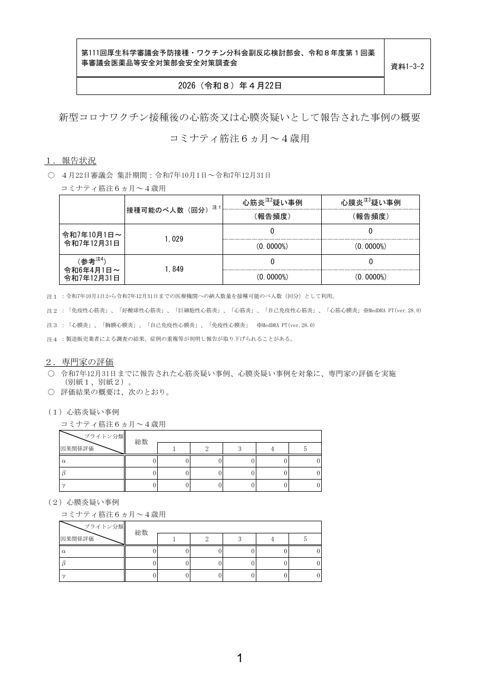 資料１－３－２ 新型コロナワクチン接種後の心筋炎又は心膜炎疑いとして報告された事例の概要 （コミナティ筋注6ヵ月～4歳用）［153KB］