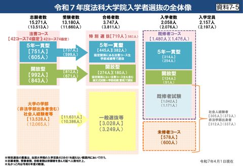 ７－５ 令和７年度法科大学院入学者選抜の全体像