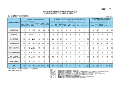 令和7年度 指定紛争解決機関の紛争解決手続実施状況 の表紙
