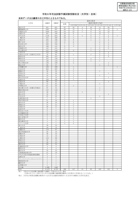 資料２－24 令和６年司法試験予備試験受験状況（大学別・全体）