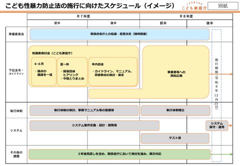 【資料2-3別紙】 こども性暴力防止法の施行に向けたスケジュール（イメージ）