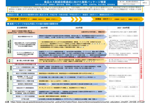 資料３ 食品ロス削減の推進について［PDF形式：1.5MB］