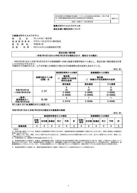 資料２－２５ 組換え RS ウイルスワクチン（アレックスビー）の副反応疑い報告状況について［157KB］