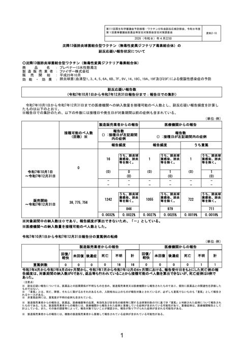 資料２－１８ 沈降 13 価肺炎球菌結合型ワクチン（無毒性変異ジフテリア毒素結合体）の副反応疑い報告状況について［318KB］