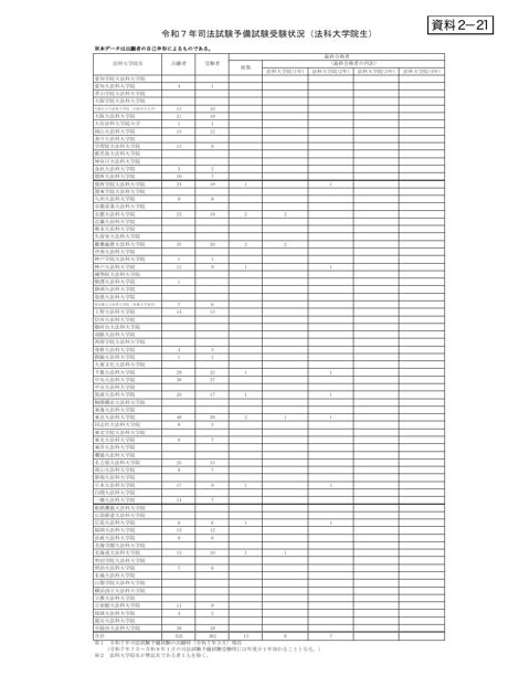 資料２－21 令和７年司法試験予備試験受験状況（法科大学院生）