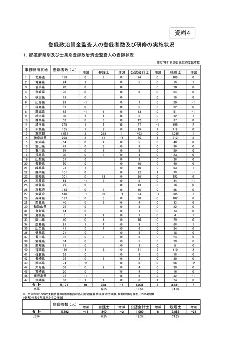 登録政治資金監査人の登録者数及び研修の実施状況