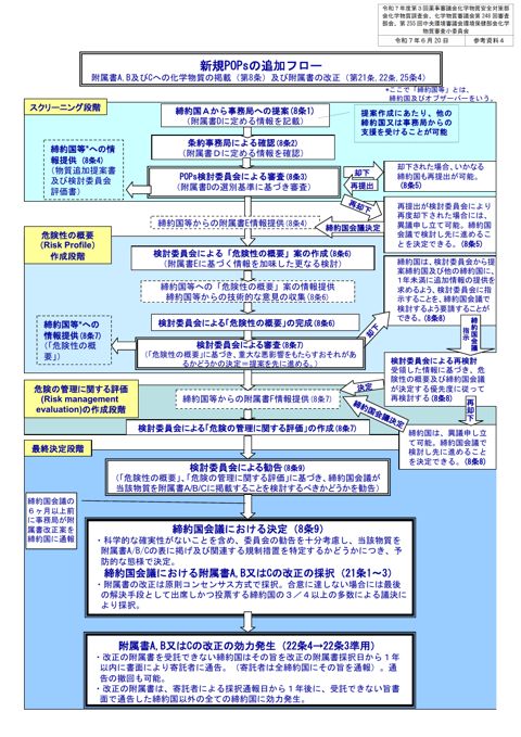 参考資料4 新規POPs の追加フロー