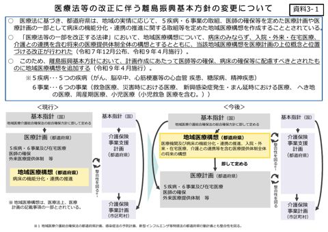 【資料3-1】医療法等の改正に伴う離島振興基本方針の変更について の表紙