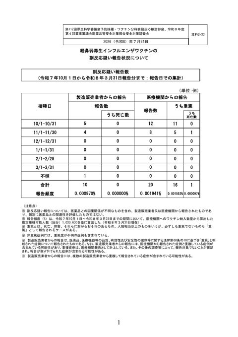 資料２－３３ 経鼻弱毒生インフルエンザワクチンの副反応疑い報告状況について［192KB］