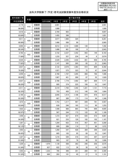 資料１－15 法科大学院修了（予定）者司法試験受験年度別合格状況