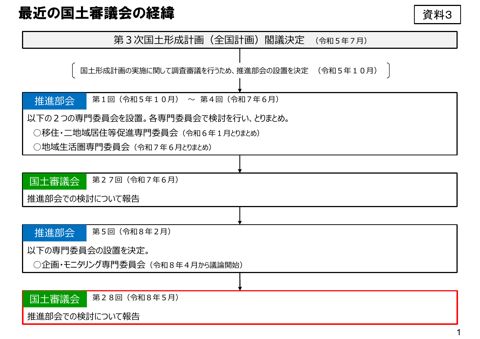 【資料３】最近の国土審議会の経緯