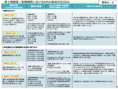 第2期健康・医療戦略におけるKPIの達成状況2024
