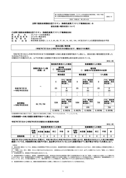資料２－１９ 沈降 13 価肺炎球菌結合型ワクチン（無毒性変異ジフテリア毒素結合体）の副反応疑い報告状況について［293KB］ の表紙