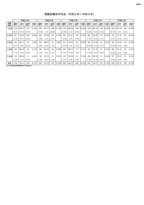 資料９：受験回数別平均点（令和２年～令和６年）