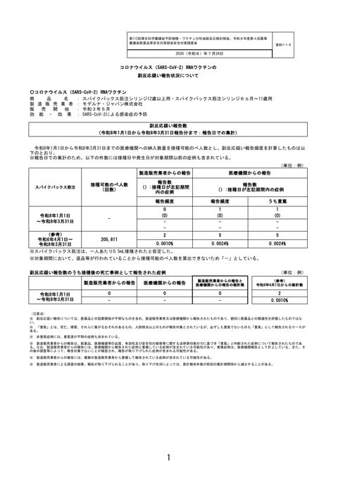 資料1-1-4 新型コロナワクチンの副反応疑い報告状況について(スパイクバックス筋注シリンジ12歳以上用・スパイクバックス筋注シリンジ6ヵ月~11歳用)[255