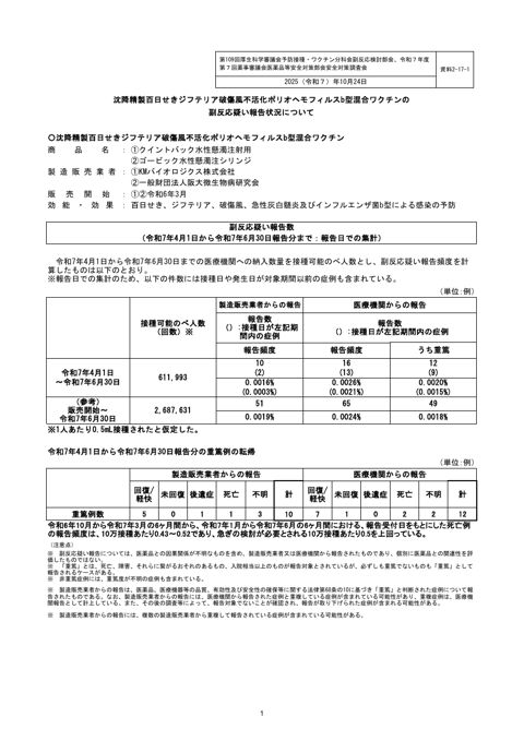 資料２－１７－１ 沈降精製百日せきジフテリア破傷風不活化ポリオヘモフィルス b 型混合ワクチンの副反応疑い報告状況について［245KB］