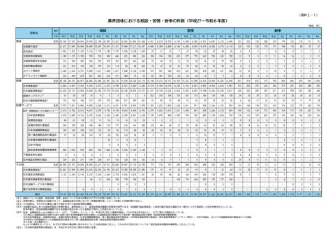 業界団体における相談・苦情・紛争の件数(平成27~令和6年度)