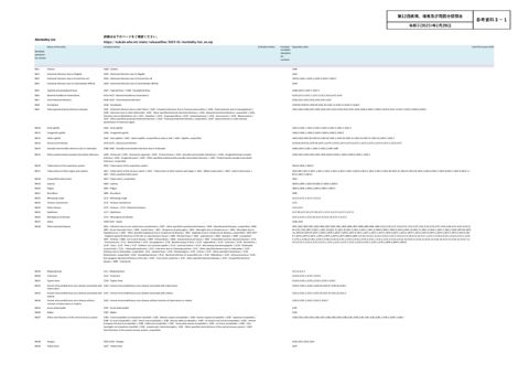 【参考資料３－１】疾病製表用リスト（世界保健機関作成）MorbidityTabulationList V2023［PDF形式：214KB］