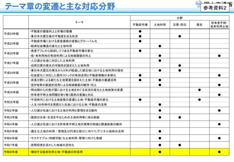 【参考資料２】土地白書テーマの変遷等