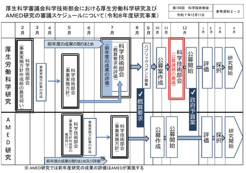 【参考資料２－３】厚生科学審議会科学技術部会における厚生労働科学研究及びAMED研究の審議スケジュールについて（令和８年度研究事業）［PDF形式：372KB］