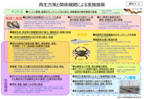 再生方策と関係機関による実施施策［PDF 592 KB］