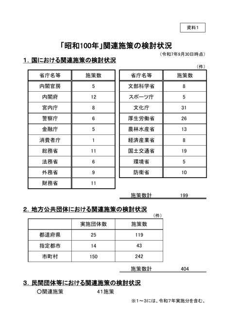 「昭和100年」関連施策の検討状況 の表紙