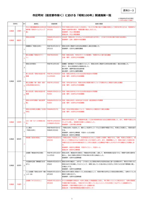 市区町村（指定都市除く）における「昭和100年」関連施策一覧