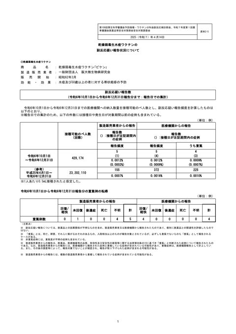 資料２－５ 乾燥弱毒生水痘ワクチンの副反応疑い報告状況について［240KB］