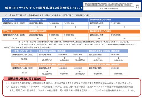 資料１－６ 新型コロナワクチンの副反応疑い報告状況について［432KB］ の表紙