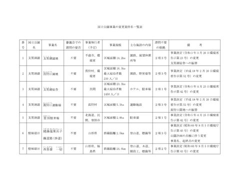 分割１（支笏洞爺、磐梯朝日）