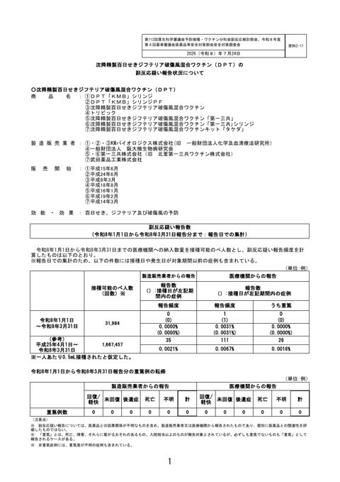資料２－１１ 沈降精製百日せきジフテリア破傷風混合ワクチン（ＤＰＴ）の副反応疑い報告状況について［153KB］