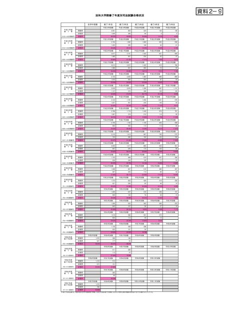 資料２－９ 法科大学院修了年度別司法試験合格状況