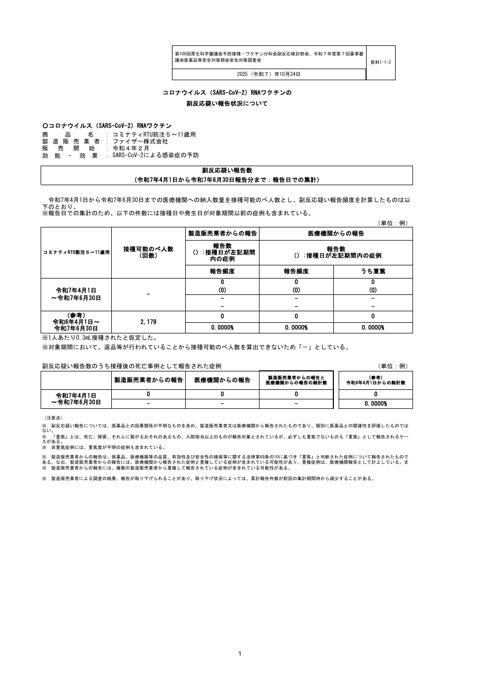 資料１－１－３ 新型コロナワクチンの副反応疑い報告状況について（コミナティRTU筋注5～11歳用)［140KB］