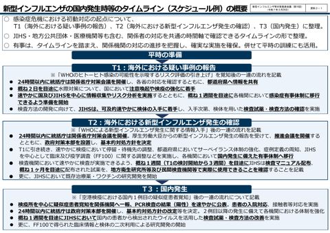 資料３－１_新型インフルエンザの国内発生時等のタイムライン（スケジュール例）の概要