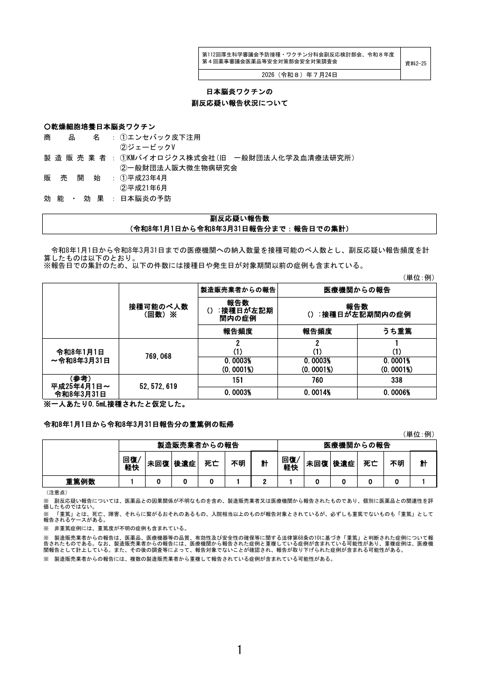 資料２－２５ 日本脳炎ワクチン の副反応疑い報告状況について［210KB］
