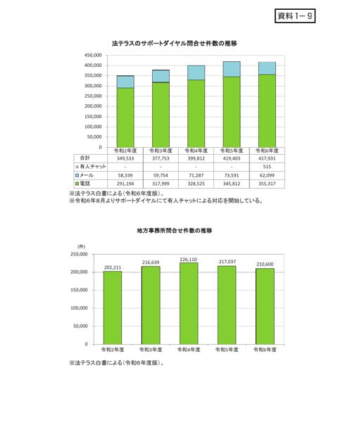 資料１－９ 法テラスのサポートダイヤル問合せ件数の推移等