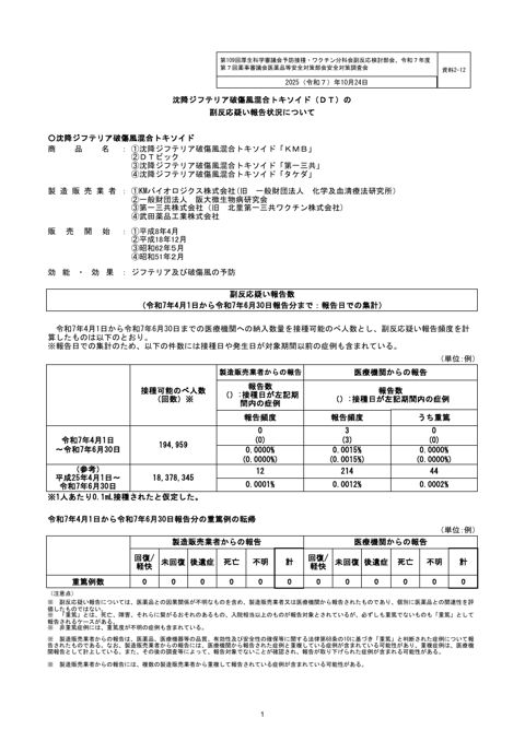 資料２－１２ 沈降ジフテリア破傷風混合トキソイド（ＤＴ）の副反応疑い報告状況について［207KB］
