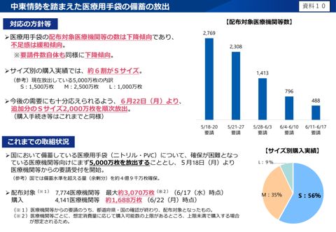 中東情勢を踏まえた医療用手袋の備蓄の放出