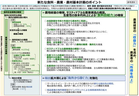 【参考資料1】 新たな食料・農業・農村基本計画のポイント
