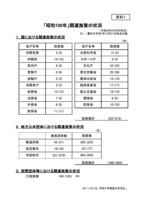 「昭和100年」関連施策の状況