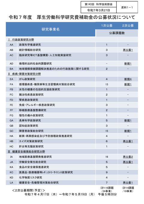 資料１－１ 令和７年度 厚生労働科学研究費補助金の公募状況について［PDF形式：56KB］