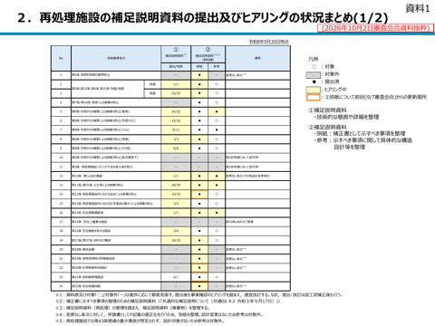 資料1 再処理施設の補足説明資料の提出及びヒアリングの状況まとめ の表紙