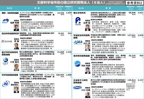 【参考資料2】文部科学省所管の国立研究開発法人（8法人）