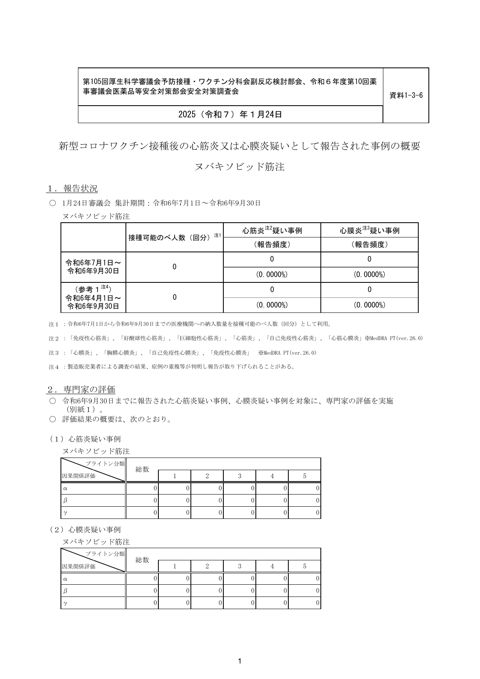 資料１－３－６ 新型コロナワクチン接種後の心筋炎又は心膜炎疑いとして報告された事例の概要 （ヌバキソビッド筋注）［210KB］