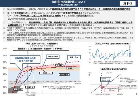 「給付付き税額控除」のイメージ（中間とりまとめ（案））
